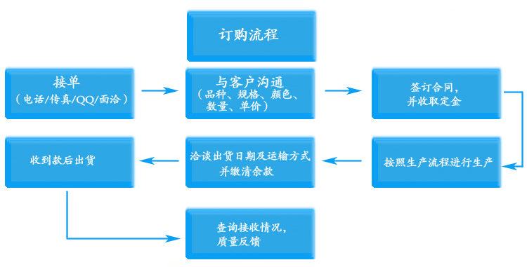 發(fā)電機房百葉窗訂購流程